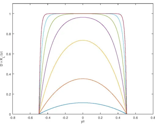 Figure K.1: Static slip profiles for ruptures with uniform stress drop Δ 𝜏 in a con- con-tinuum Burridge-Knopoff model, with loading stiffness 𝐾 𝐿 