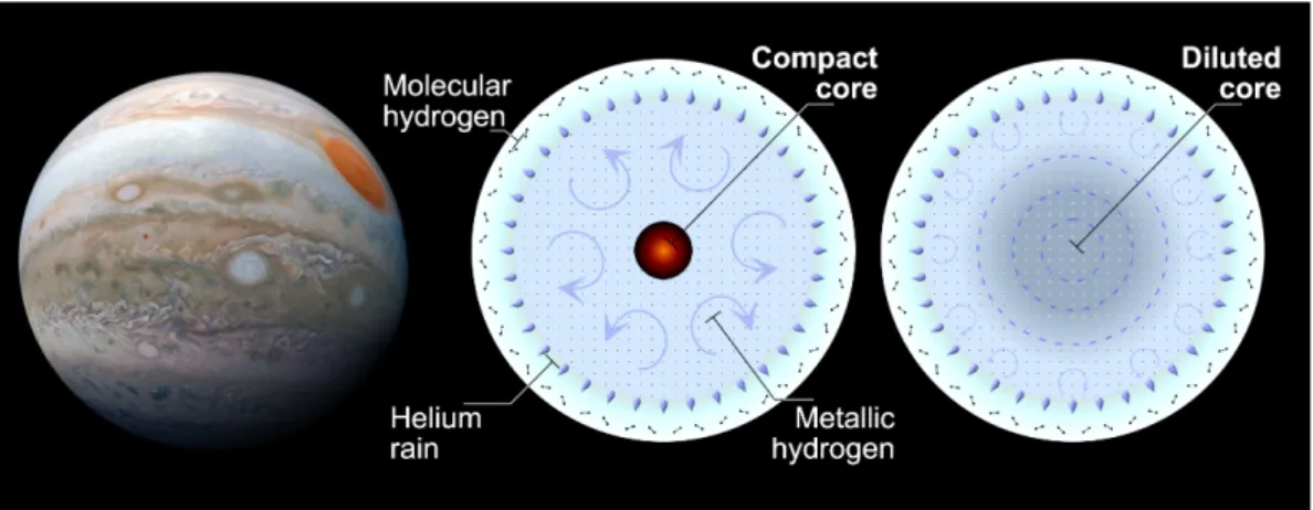 Figure 1.1: Schematic of two end member Jupiter core models.