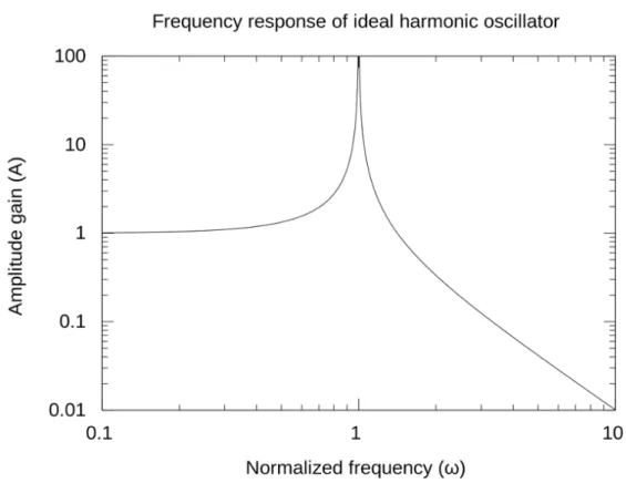 Figure 1.2: The frequency-dependent response of the ideal harmonic oscillator, a qualitative model for dynamical tides.