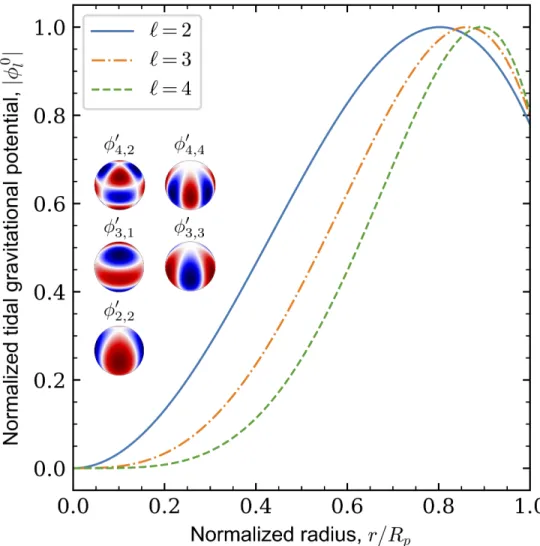Figure 2.1: Angular patterns and radial functions describing the 3D structure of the gravitational field of tides