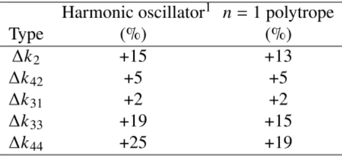Table 2.1: Io-induced fractional dynamical cor- cor-rection Δ 𝑘 in a Coriolis-free Jupiter.