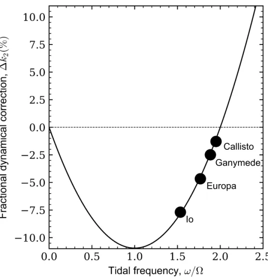Figure 2.2: Fractional dynamical correction Δ 𝑘 2 in a rotating uniform-density sphere including the Coriolis effect as a function of tidal frequency (see equation (2.36)).