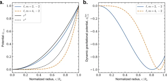 Figure 2.4: Radial functions in an 𝑛 = 1 polytrope (thick blue and orange curves) of the (a) potential 𝜓 and the (b) dynamical gravitational potential 𝜙 𝑑𝑦𝑛 