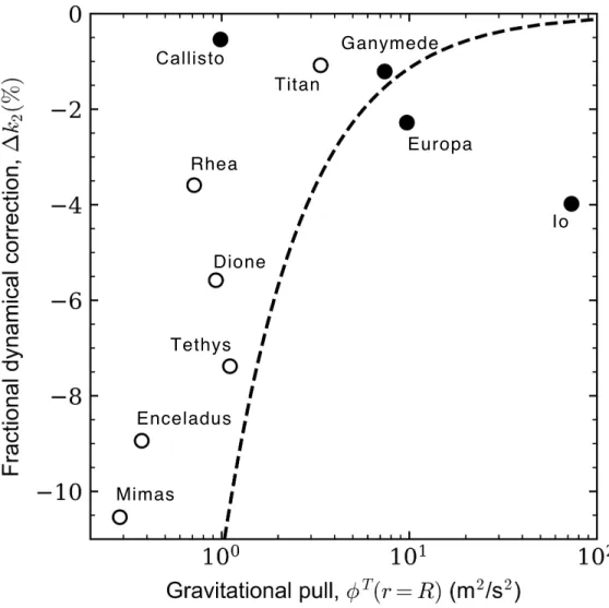 Figure 2.5: Conditions for the detection of dynamical tides evaluated for the Galilean satellites (black) and inner Saturn satellites (white)