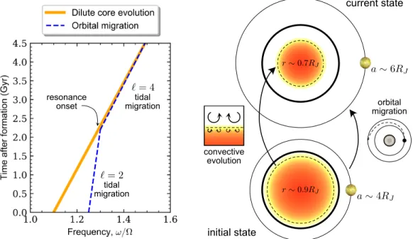 Figure 4.1: Pictographic orbital migration and dilute core evolution required to explain Juno’s 𝑘 42 using a core–orbital resonance