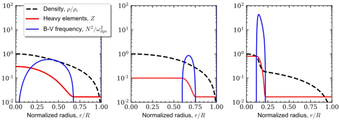 Figure 4.2: Jupiter interior models with a dilute core defined as a gradient in the enrichment of heavy elements