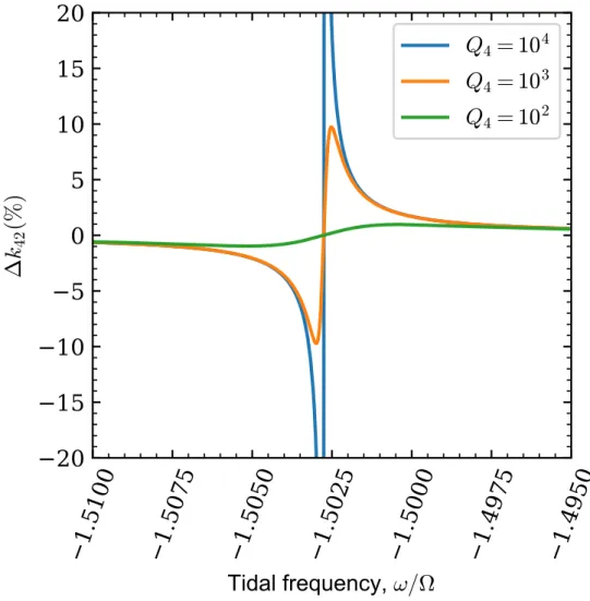 Figure 4.3: Fractional correction to the hydrostatic Love number 𝑘 42 as a function of tidal frequency and dissipation 𝑄 4 