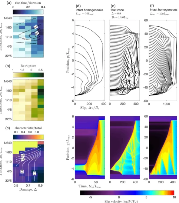 Figure 5.3: Ruptures and seismicity in fault-zone models after multiple earthquake cycles