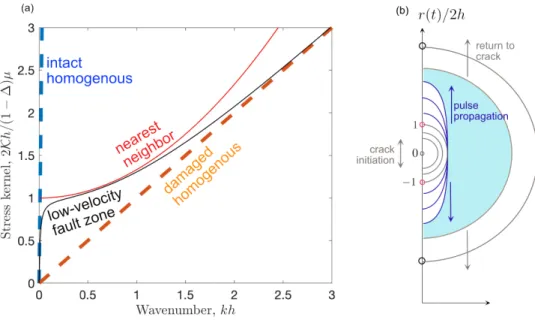 Figure 5.6: Nearest-neighbor stress transfer and promotion of slip complexity. (a) The static stress transfer kernel of a LVFZ (Eq