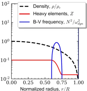 Figure 6.1: A diluted core model for Jupiter. This model satisfies Juno’s zonal gravity constraints up to 𝐽 6 and tidal gravity 𝑘 2 and 𝑘 42 .