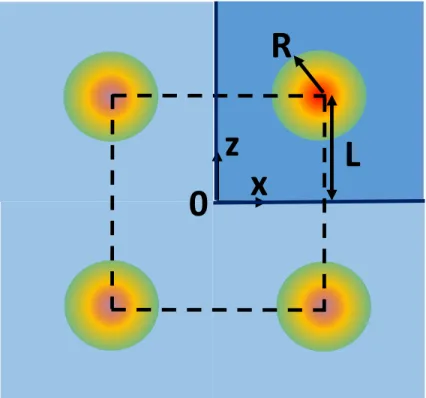Figure 3.4: A planar domain located in the first quadrant subject to an Gaussian volumetric heat generation displaced away from the origin