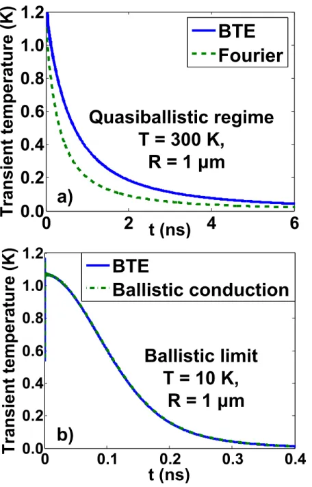 Figure 3.2: Temperature decay curves ∆T (t) at the origin for an infinite silicon sample subject to an impulsive volumetric heat generation with Gaussian spatial profile at the origin in (a) the quasiballistic regime and (b) the ballistic limit