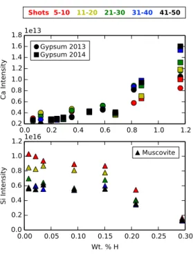 Figure  8.  Top:  Ca  emission  line  (318.025  nm)  variation  with  shot  number  in  gypsum  mixture
