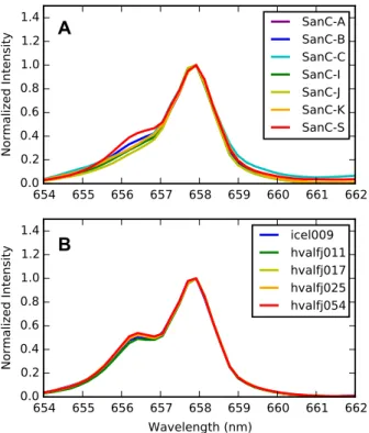 Figure 9. Laser-induced breakdown spectroscopy spectra normalized to the height of the C  peak at 658 nm of all pressed pellet natural rock samples measured from San Carlos (a) and  Iceland (b)