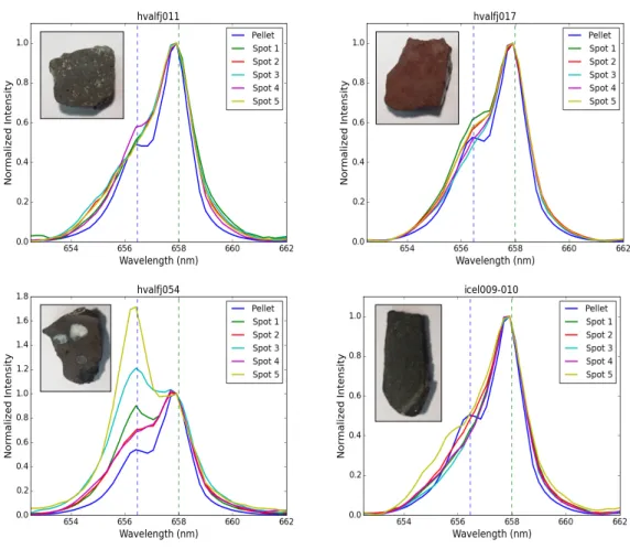 Figure  10.  Physical  matrix  comparison.  Laser-induced  breakdown  spectroscopy  spectra  normalized to the height of the C peak at 658 nm of pelletized (all five spots on the pellet  were averaged) and rock chip samples from Iceland