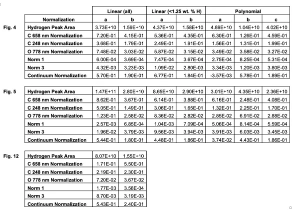 Table A1.  Coefficients for the  Linear  (ax  + b) and Polynomial (ax 2   +  bx  +  c) trend lines  shown in Figures 4, 5, and 12