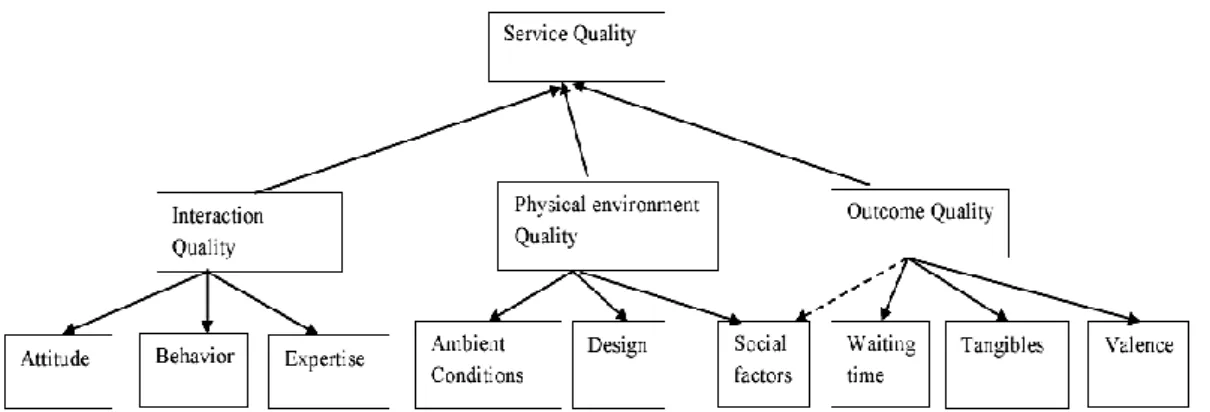 Figure 5: Approach to perceived service quality (Brady et al., 2001) 