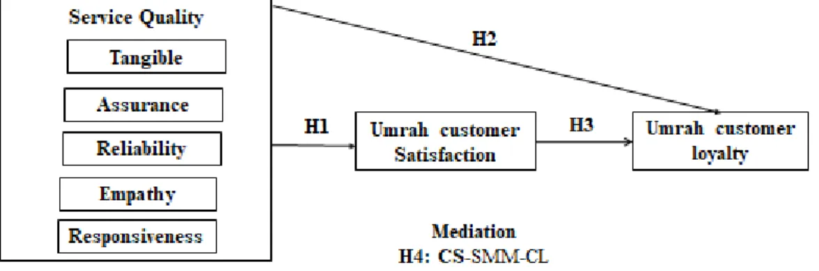 Figure 7. Conceptual framework  3.  Methodology  