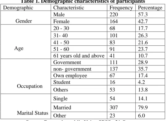 Table 1. Demographic characteristics of participants 
