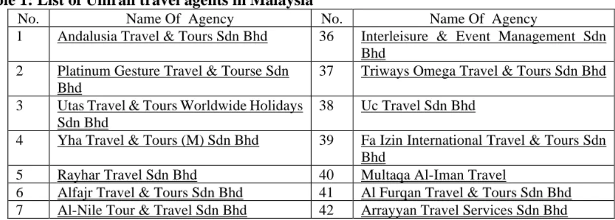 Table 1: List of Umrah travel agents in Malaysia 