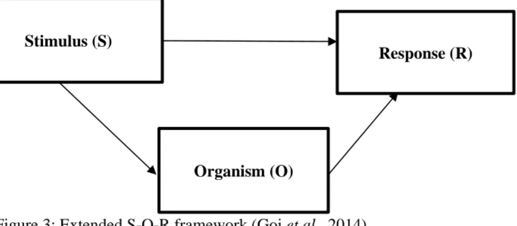 Figure 3: Extended S-O-R framework (Goi et al., 2014)   