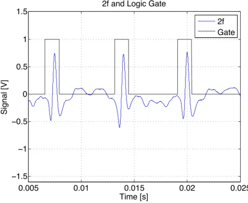 Figure B.1: Raw oxygen 2f data from shot 19