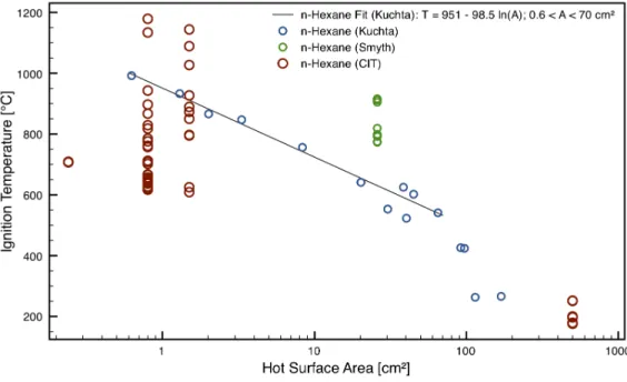 Figure E.1: Ignition as a function of hot surface size (uncertainty in ignition temperature for CIT measurements is +110 K)
