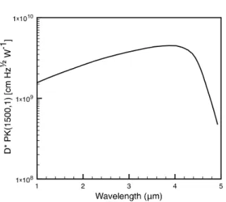 Figure A.3: Judson PE-0-53 detector sensitivity as function of wavelength (Teledyne Judson Tech- Tech-nologies, 2000)