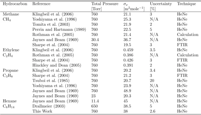 Table A.2: Absorption cross sections expanded from Klingbeil et al. (2006)