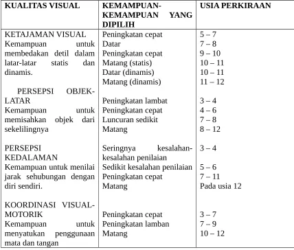 TABEL 13.1. Aspek-Aspek Perkembangan Yang Dipilih dari Persepsi Visual Anak-