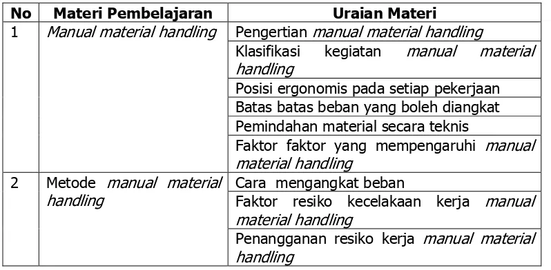 Table 1. materi Pembelajaran Kompetensi Dasar Menerapkan Teknik Penanganan Material dan Melakukan Teknik Penanganan Material 