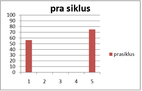 Grafik 1. Grafik Keaktifan Proses Pembelajaran Pada Tahap Pra Siklus. 