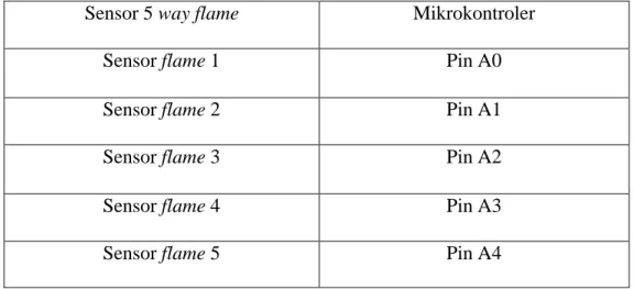 Tabel 3.1 Koneksi sensor 5 Way Flame dengan Mikrokontroler 