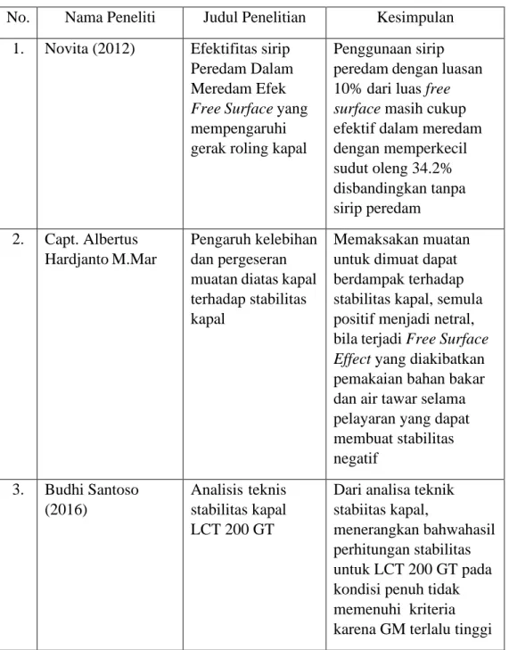 Table 2.1 Review Penelitian 