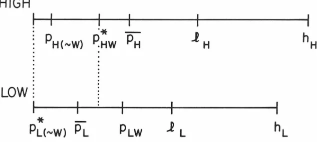 Figure  3.2  Two-Market  Equilibrium 