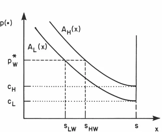 Figure  3.1  Warranty  Signaling  Equilibrium  Breakdown  X 