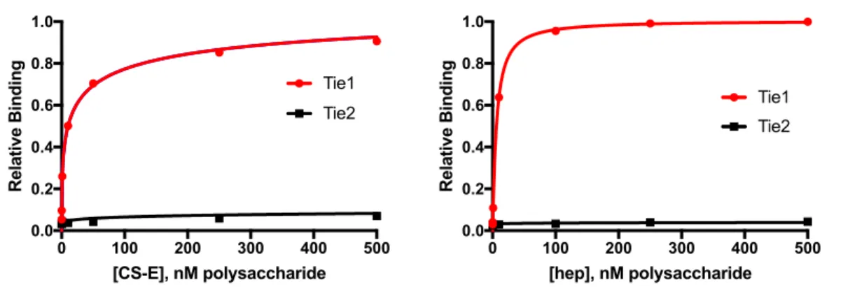 Figure  3-3.  Carbohydrate  enzyme-linked  immunosorbent  assay  for  Tie1-GAG  binding