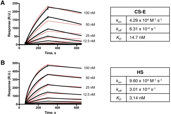 Figure  3-5.  Carbohydrate  surface  plasmon  resonance  to  examine  kinetics  of  Tie1-GAG  binding