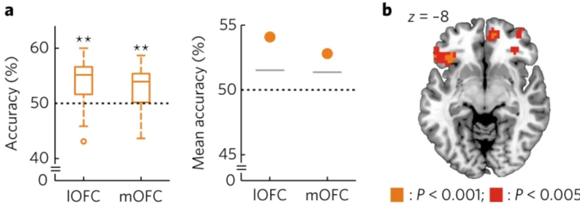 Figure 2.2: Neural representation of subjective value.