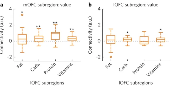 Figure 2.5: Effective connectivity between OFC subregions at the time of valu- valu-ation.