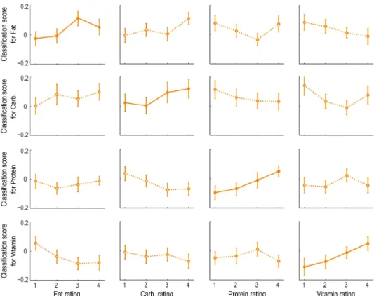 Figure 2.8: Supplementary Figure 3: Classification scores in the decoding analysis for subjective nutrient factors