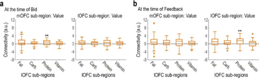 Figure 2.11: Supplementary Figure 6: Effective connectivity between OFC subregions at the time of bidding and the time of feedback.