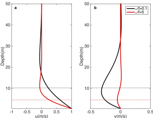 Figure 5.3: Snapshots of (a) along-slope and (b) cross-slope Ekman velocities (m s −1 ) for a far-field boundary condition that oscillates as cos ( ωt ) over a flat bottom with ω/ f = 0.1 (black) and ω/ f = 5 (red)