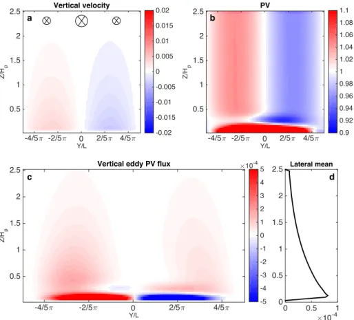 Figure 5.8: Characterization of potential vorticity and vertical potential vorticity flux for an experiment with ω / f = 0.1 at t /T spindown = 2.45: (a) total vertical velocity, (b) Ertel PV and (c) vertical eddy PV flux