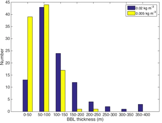 Figure 2.5: Statistics of bottom mixed layer (BML) thickness (m) based on a ∆ 0.02 kg m −3 threshold (blue) and a ∆ 0.005 kg m −3 threshold (yellow).