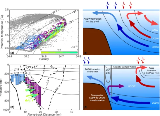 Figure 2.6: Water mass transformation over the continental slope and schematics of the upper overturning closure in the Southern Ocean