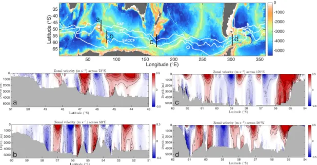 Figure 2.8: Zonal velocity snapshots across topographic features in the Southern Ocean from a high-resolution numerical model (See model introduction in  Supple-mentary Material)