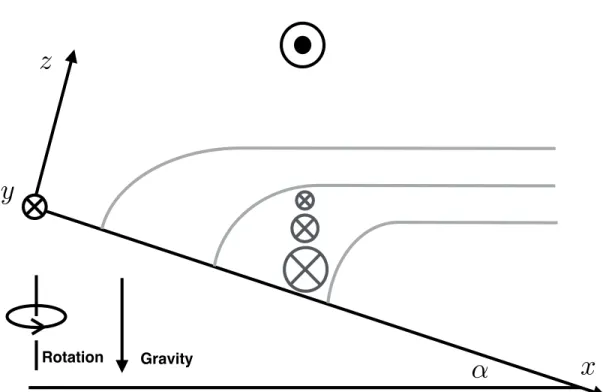 Figure 4.1: Schematic of the bottom boundary layer over a slope; gray curves indicated density surfaces