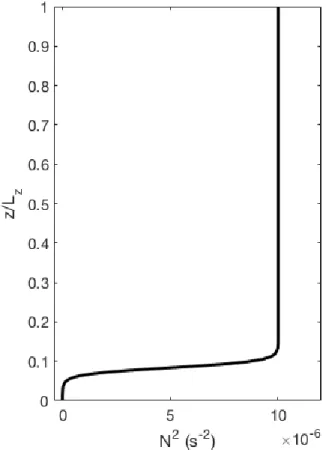 Figure 4.4: An example initial stratification profile for N ∞ 2 = 10 −5 s −2 ; L z = 60 m is the height of the domain