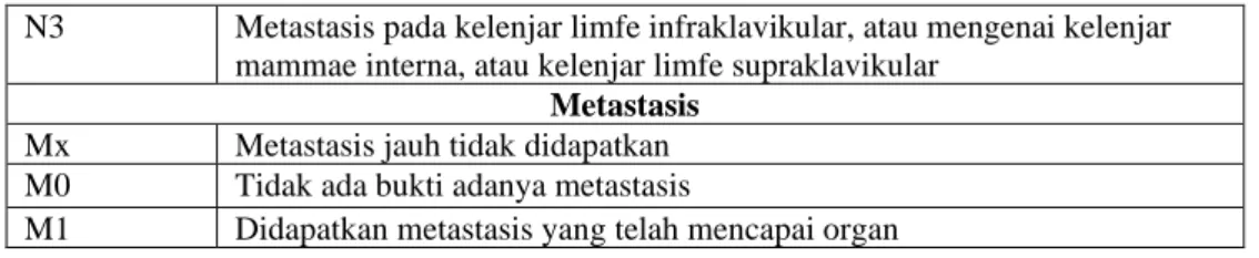 Tabel 2.2 Stadium Klinis Berdasarkan Klasifikasi TNM Kanker  Payudara Berdasarkan AJCC Cancer Staging Manual, 6th Edition, 2013